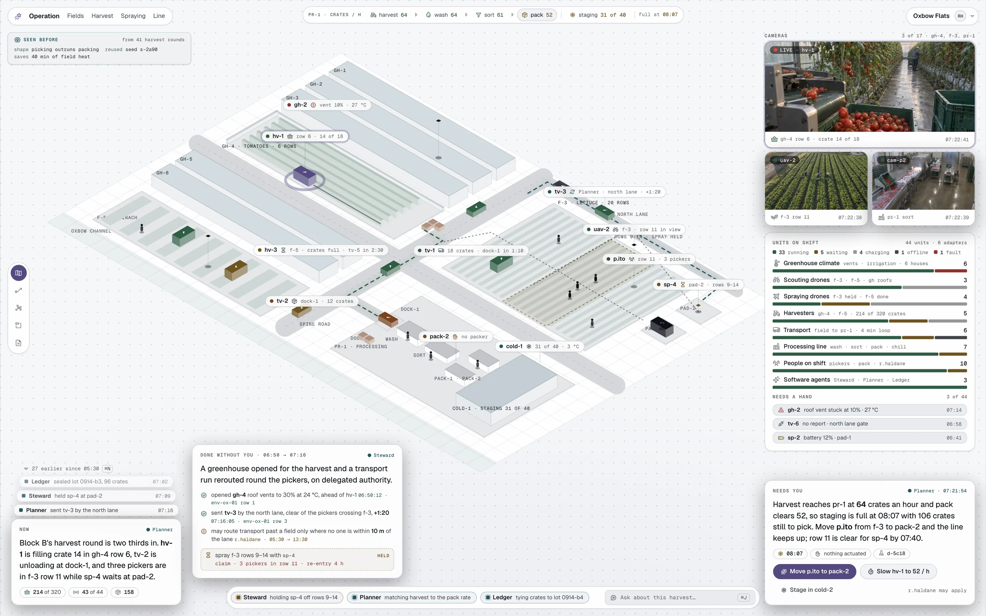 The Oxbow Flats operation at harvest: greenhouse climate, scouting and spraying drones, harvesters, transport and processing on one map, a greenhouse opened and a transport re-routed on delegated authority, and moving one picker to keep the pack line up, waiting on a person