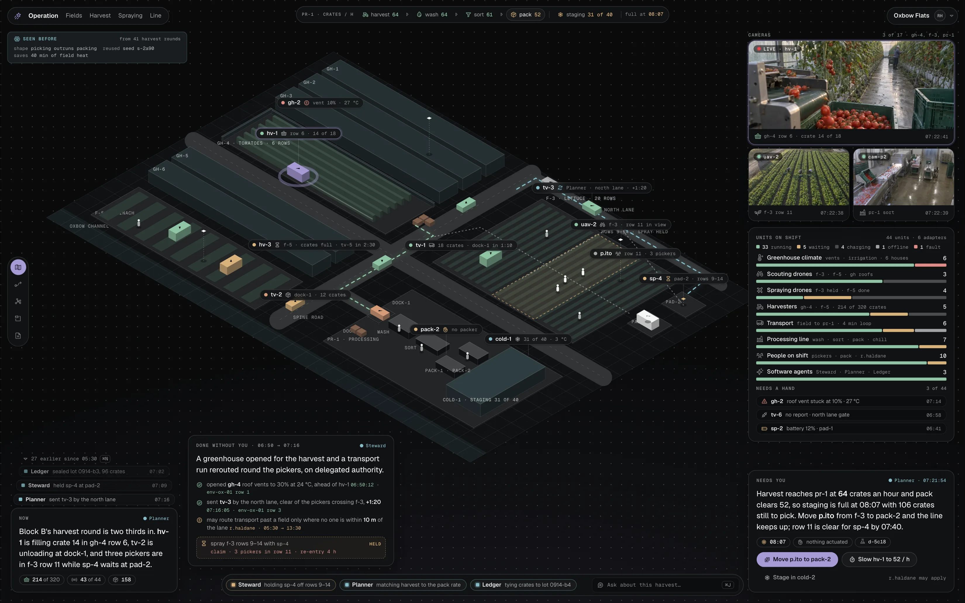 The Oxbow Flats operation at harvest: greenhouse climate, scouting and spraying drones, harvesters, transport and processing on one map, a greenhouse opened and a transport re-routed on delegated authority, and moving one picker to keep the pack line up, waiting on a person