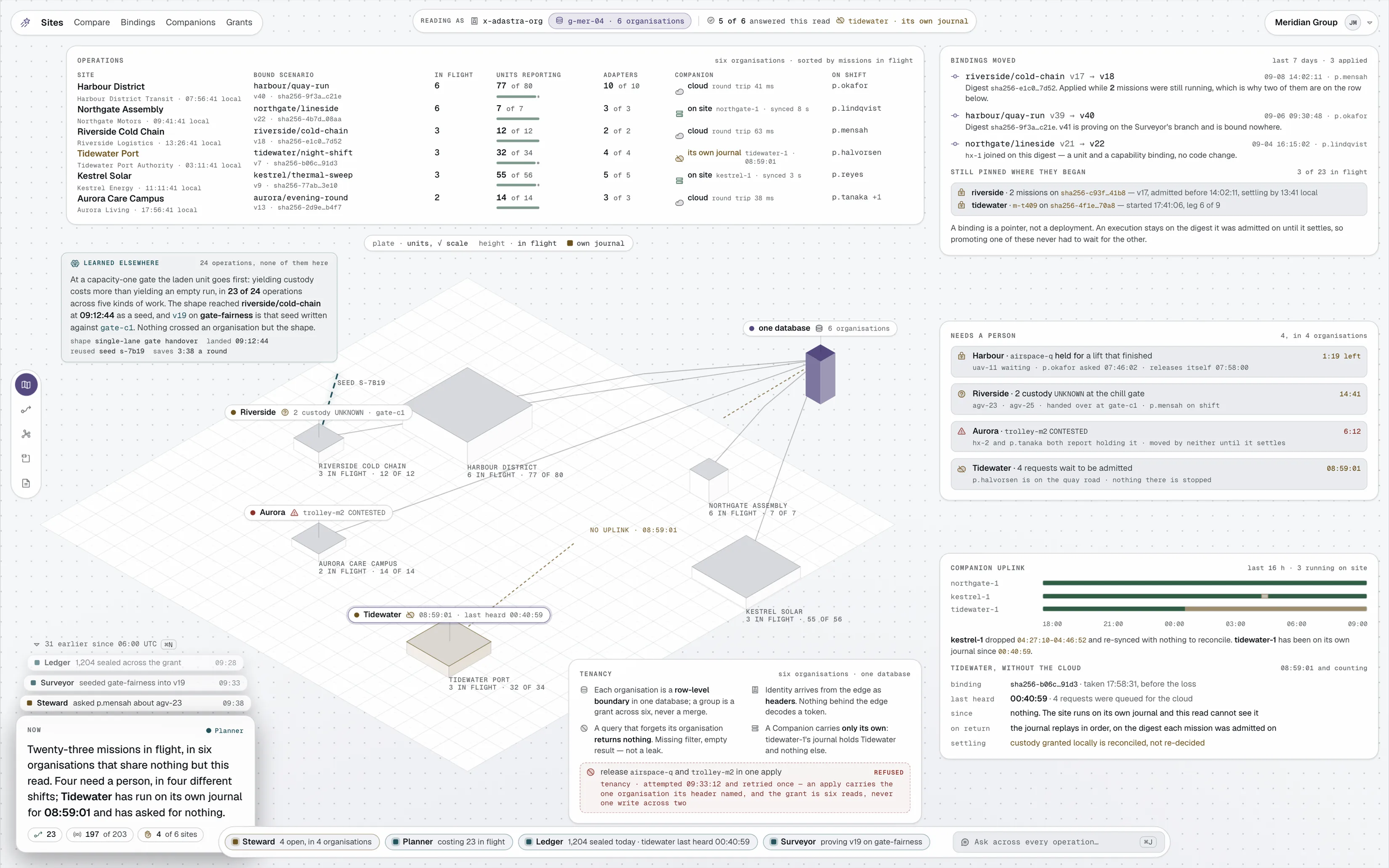 Six operations under one operator, each with its bound scenario and digest, missions in flight, units reporting and Companion mode; the bindings that moved this week and what stayed pinned; four things needing a person across four organisations; and one site running on its own journal with no uplink