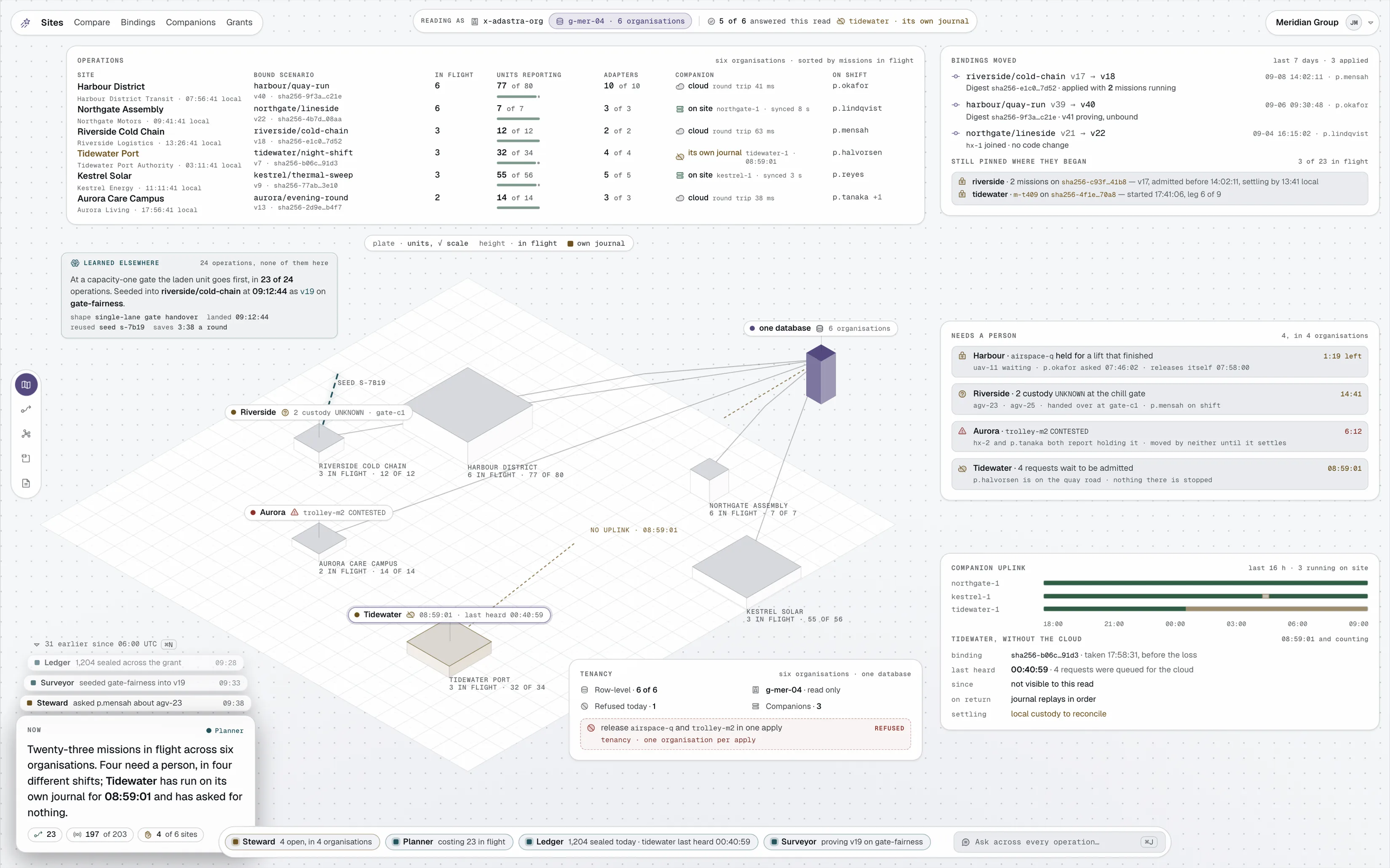 Six operations under one operator, each with its bound scenario and digest, missions in flight, units reporting and Companion mode; the bindings that moved this week and what stayed pinned; four things needing a person across four organisations; and one site running on its own journal with no uplink