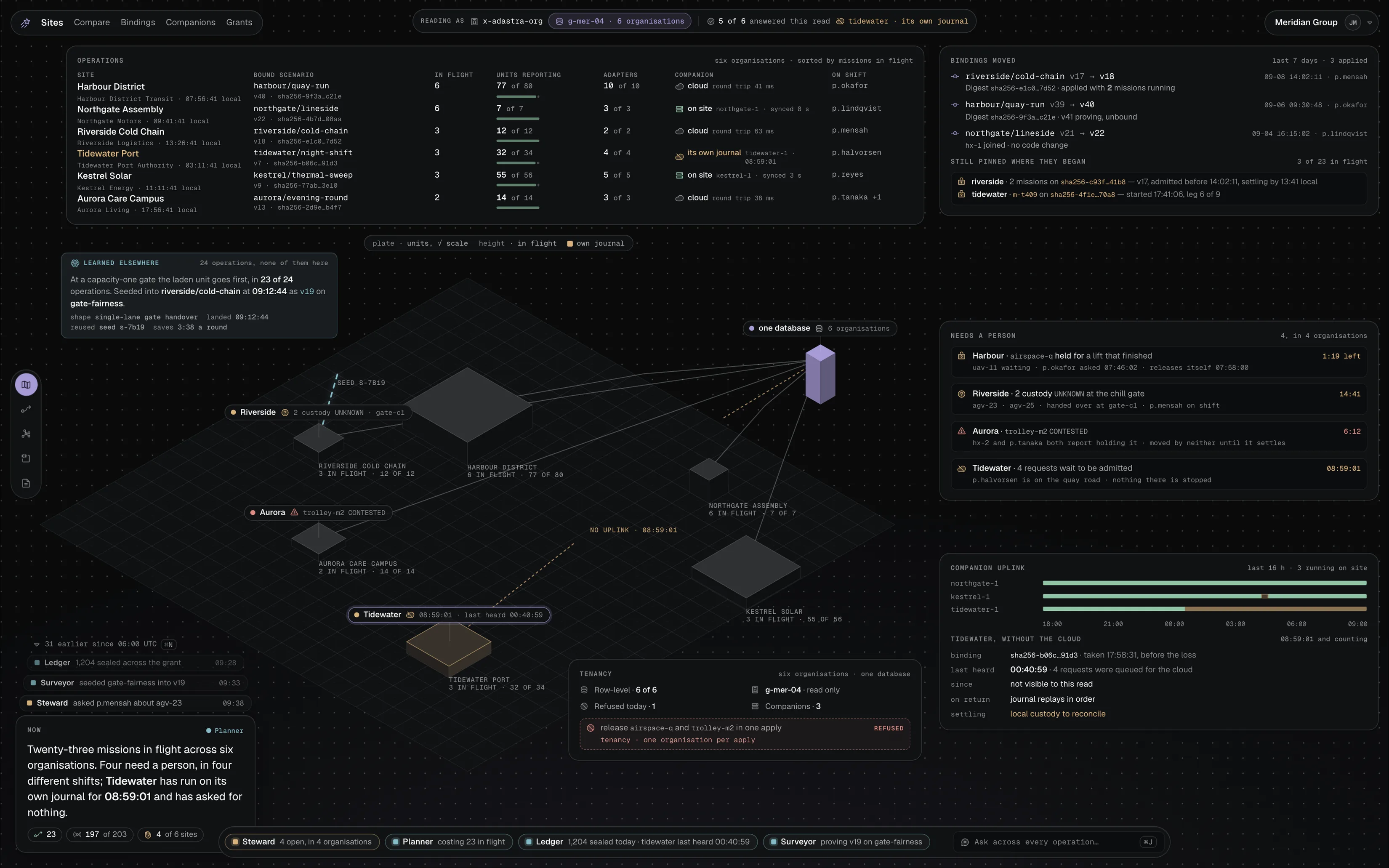 Six operations under one operator, each with its bound scenario and digest, missions in flight, units reporting and Companion mode; the bindings that moved this week and what stayed pinned; four things needing a person across four organisations; and one site running on its own journal with no uplink