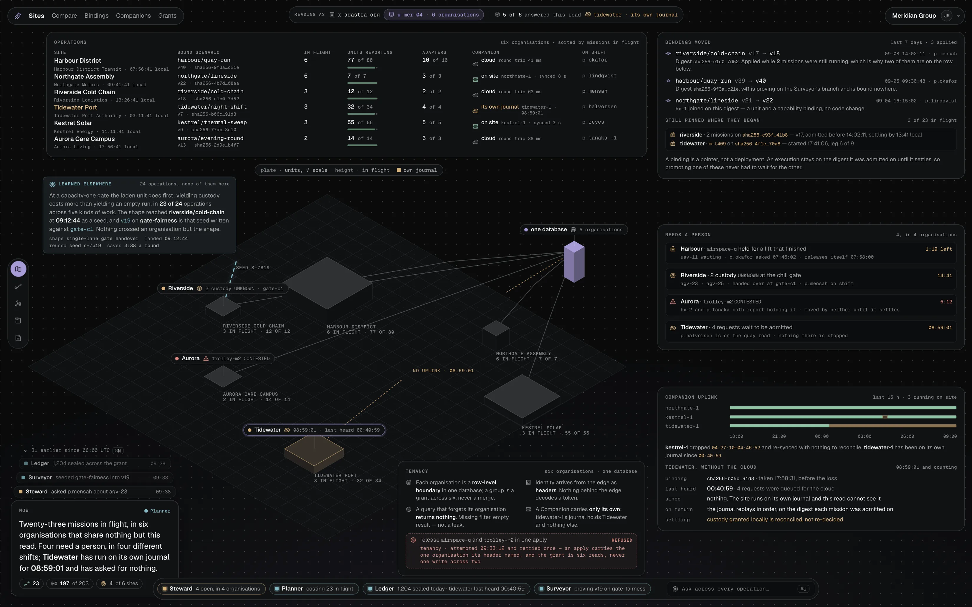 Six operations under one operator, each with its bound scenario and digest, missions in flight, units reporting and Companion mode; the bindings that moved this week and what stayed pinned; four things needing a person across four organisations; and one site running on its own journal with no uplink