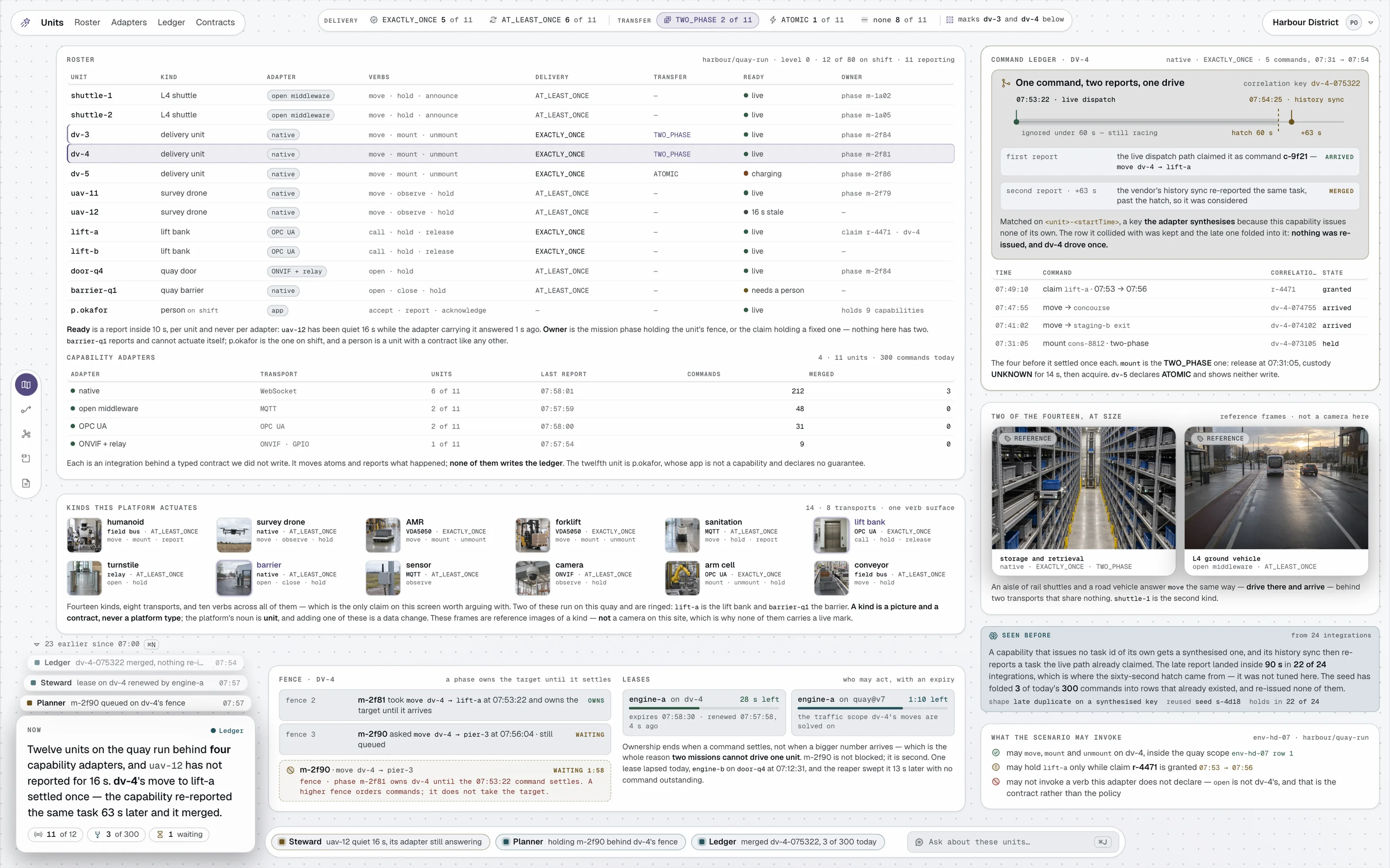 The capability plane of one operation: twelve units — a shuttle, delivery units, survey drones, a lift bank, a door, a barrier and a person — each with its adapter, its verbs, the delivery guarantee and the transfer model it declares; a catalogue of the kinds the platform actuates; and a command ledger where a vendor re-sent one task and it was merged