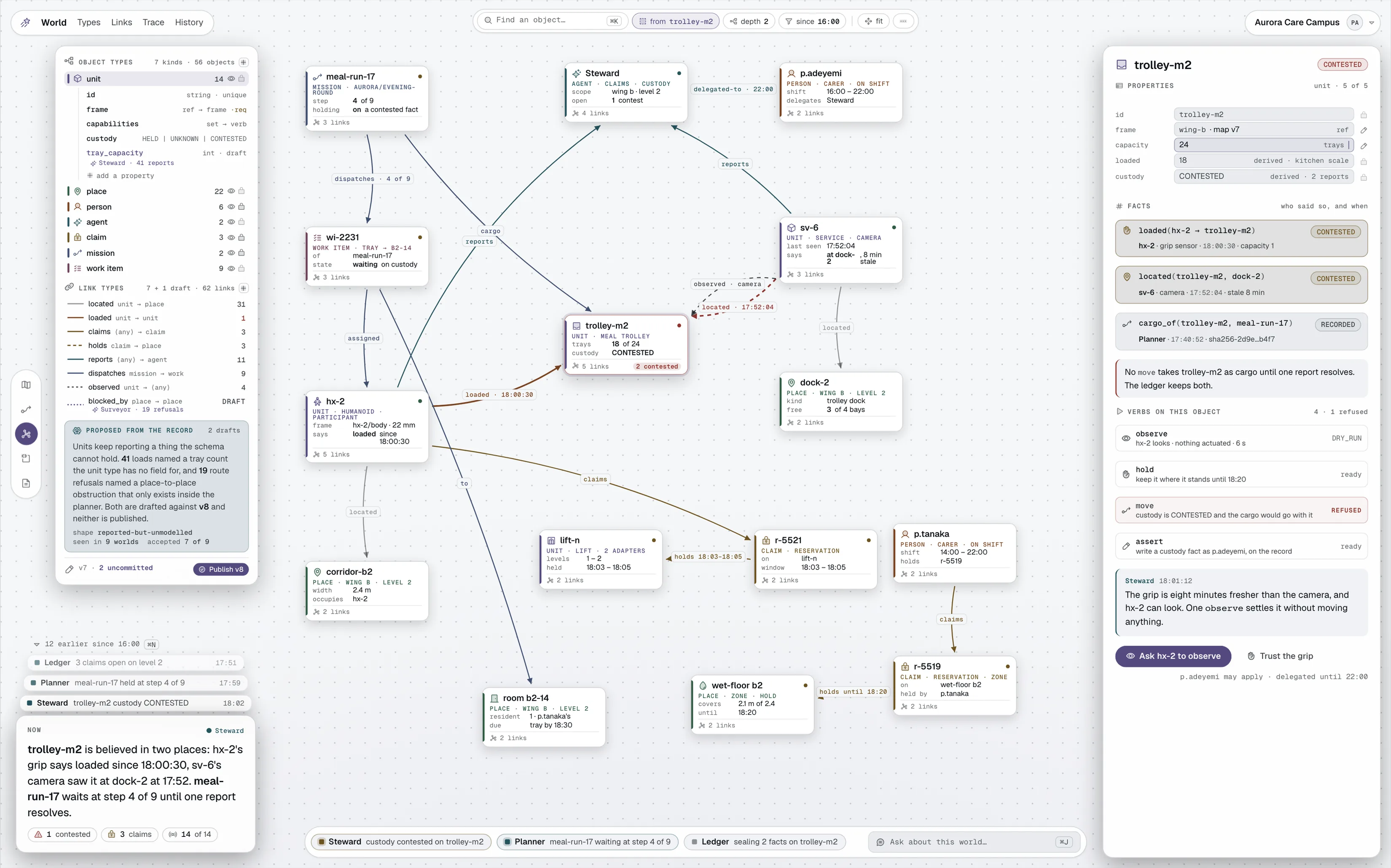 The world model of the Aurora Care Campus operation: a type browser on the left with two additions the mind proposed from the record, a graph of typed objects, and a trolley whose custody is contested with the two reports that disagree