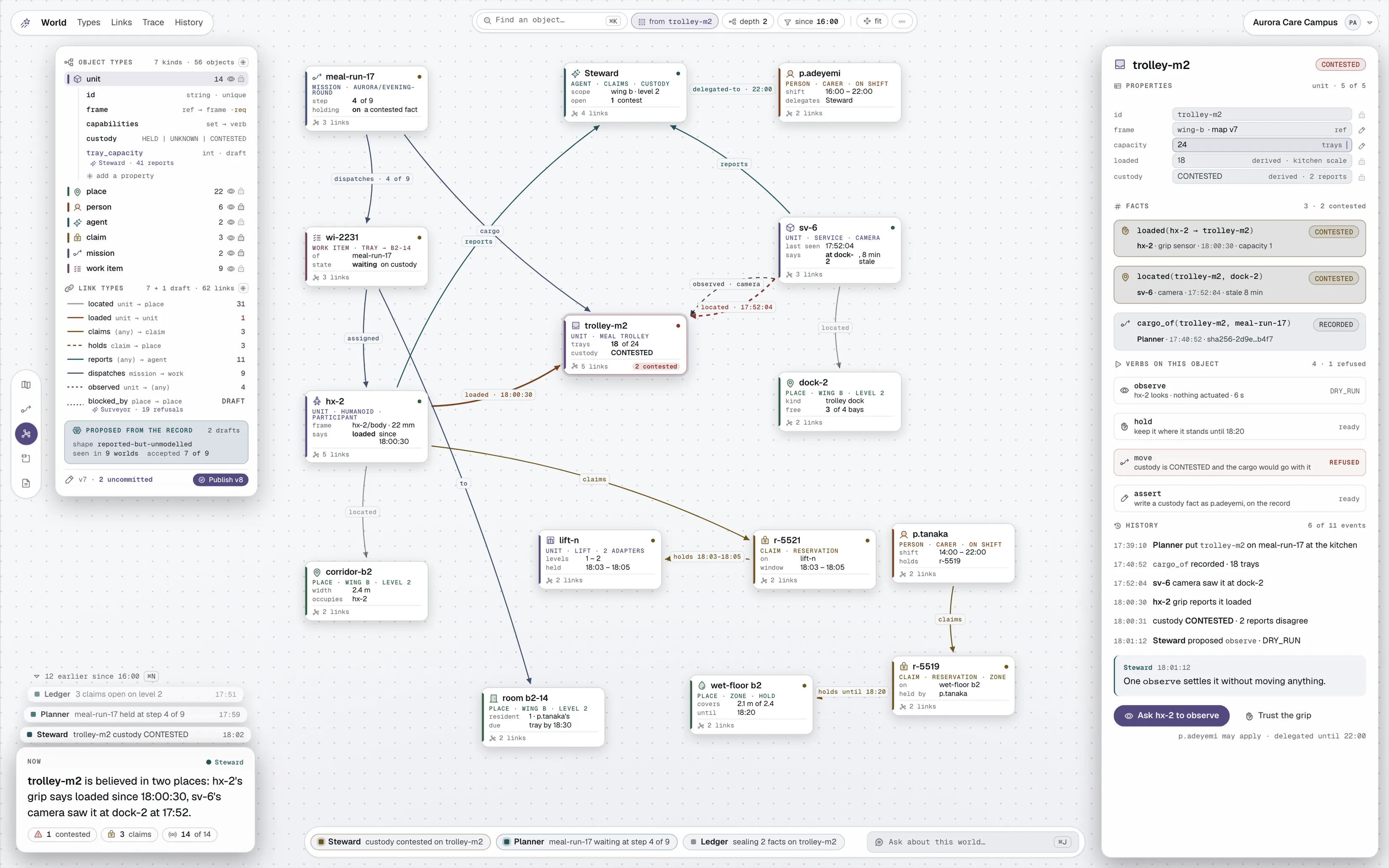 The world model of the Aurora Care Campus operation: a type browser on the left with two additions the mind proposed from the record, a graph of typed objects, and a trolley whose custody is contested with the two reports that disagree