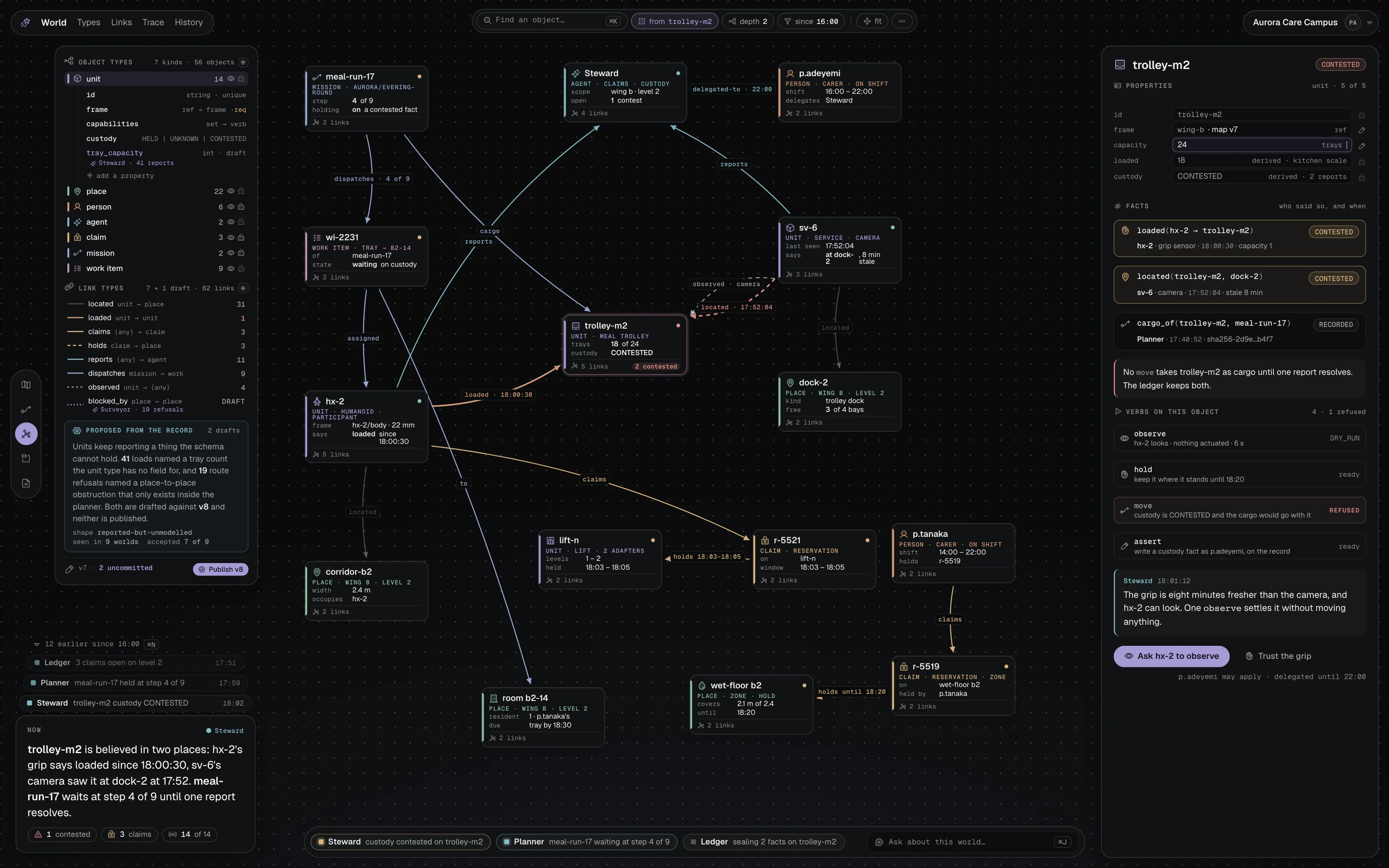 The world model of the Aurora Care Campus operation: a type browser on the left with two additions the mind proposed from the record, a graph of typed objects, and a trolley whose custody is contested with the two reports that disagree