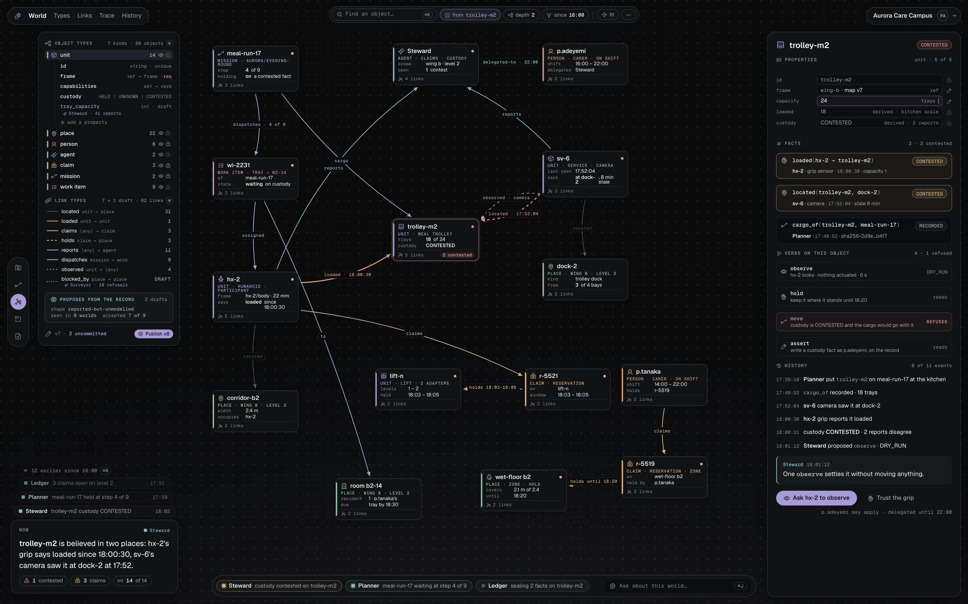 The world model of the Aurora Care Campus operation: a type browser on the left with two additions the mind proposed from the record, a graph of typed objects, and a trolley whose custody is contested with the two reports that disagree